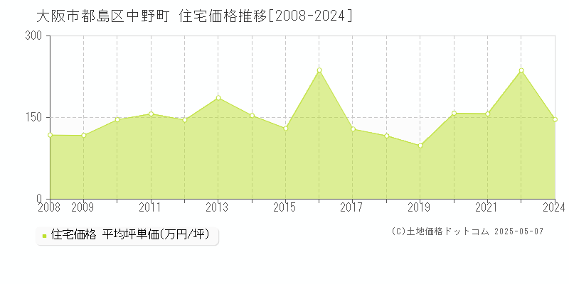 大阪市都島区中野町の住宅価格推移グラフ 