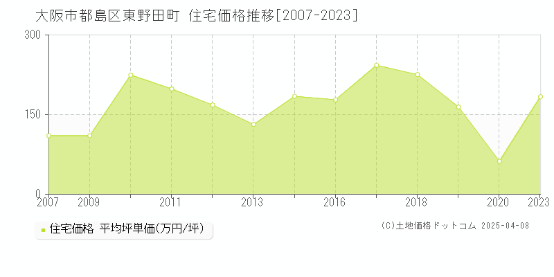 大阪市都島区東野田町の住宅価格推移グラフ 