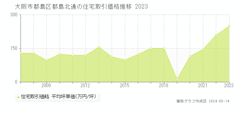 大阪市都島区都島北通の住宅取引事例推移グラフ 