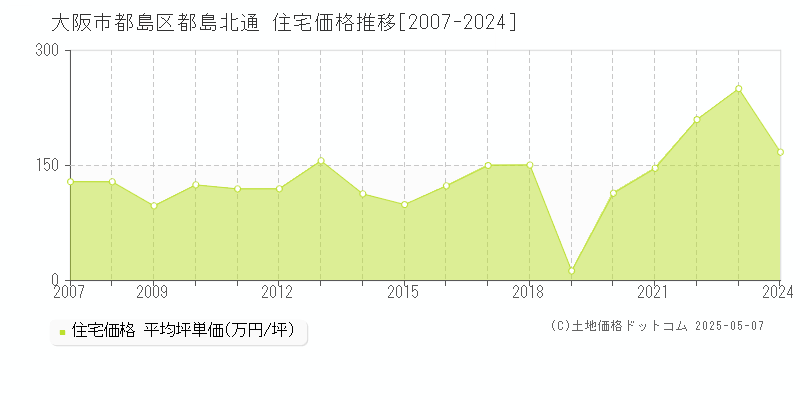 都島北通(大阪市都島区)の住宅価格推移グラフ(坪単価)[2007-2024年]