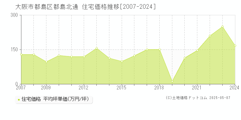 大阪市都島区都島北通の住宅価格推移グラフ 