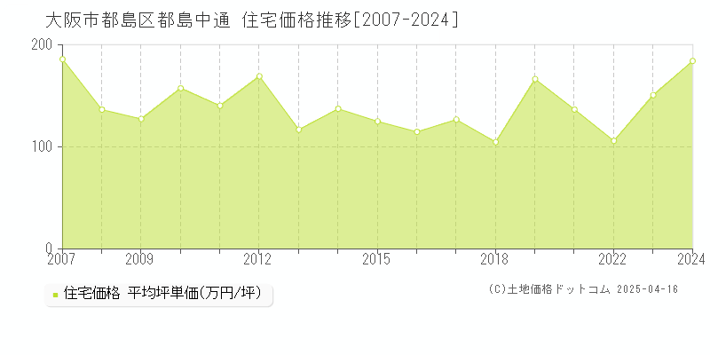 大阪市都島区都島中通の住宅価格推移グラフ 