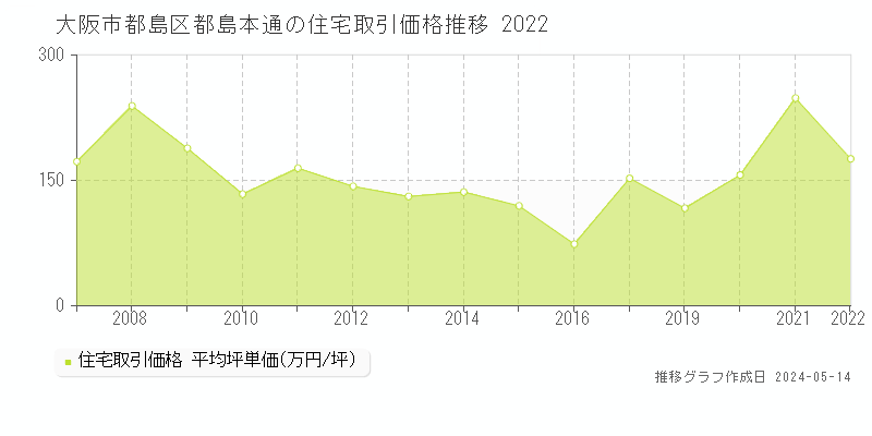 大阪市都島区都島本通の住宅価格推移グラフ 