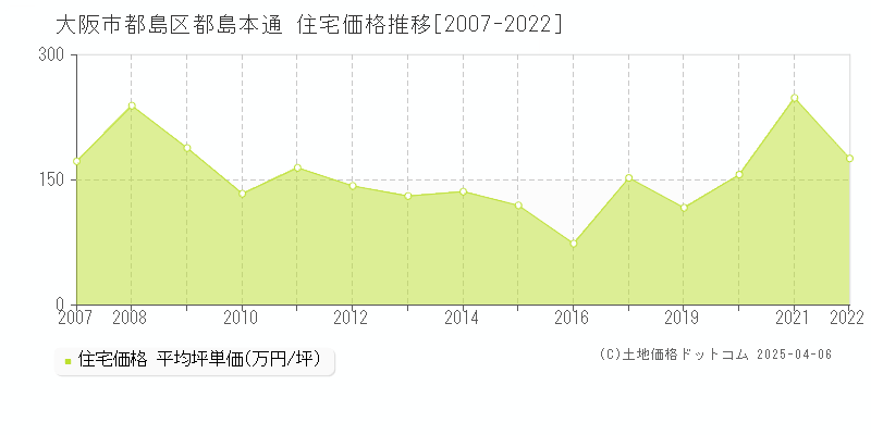 大阪市都島区都島本通の住宅価格推移グラフ 