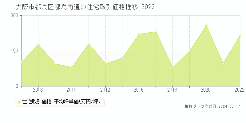 大阪市都島区都島南通の住宅価格推移グラフ 