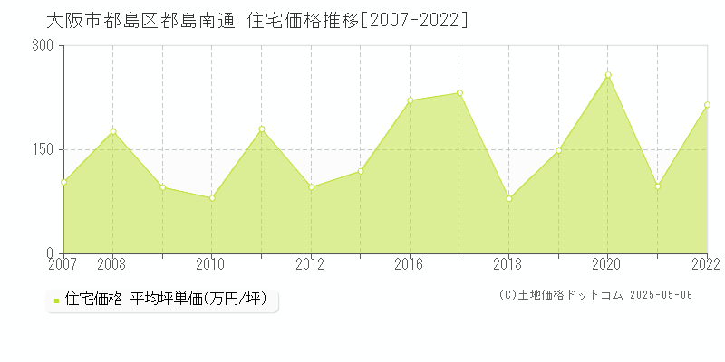 都島南通(大阪市都島区)の住宅価格推移グラフ(坪単価)[2007-2022年]