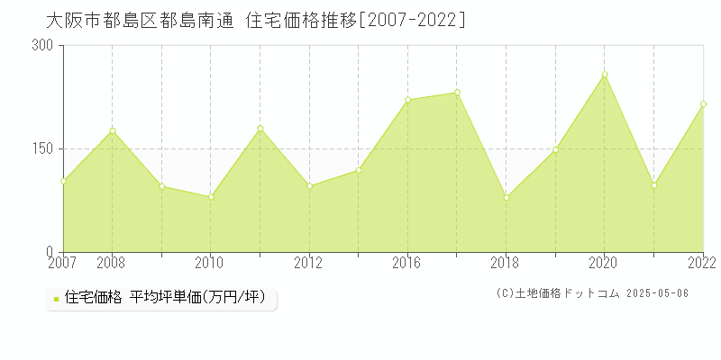 大阪市都島区都島南通の住宅価格推移グラフ 