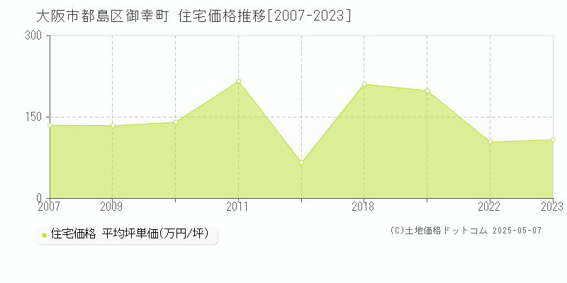 御幸町(大阪市都島区)の住宅価格推移グラフ(坪単価)[2007-2023年]