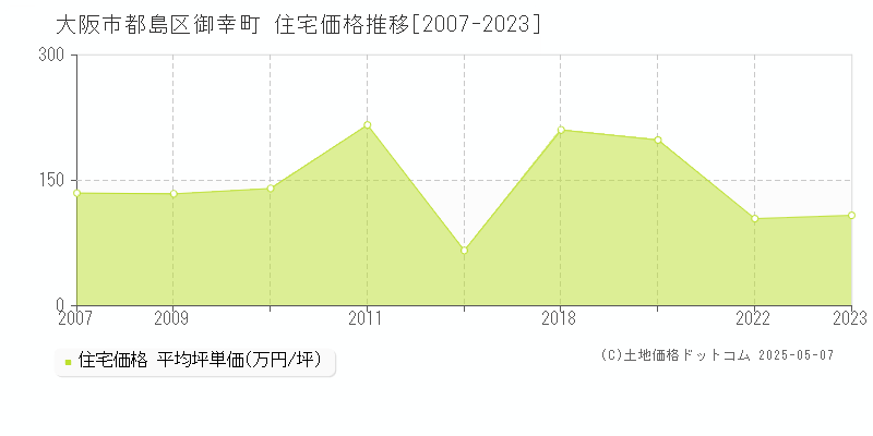 大阪市都島区御幸町の住宅価格推移グラフ 