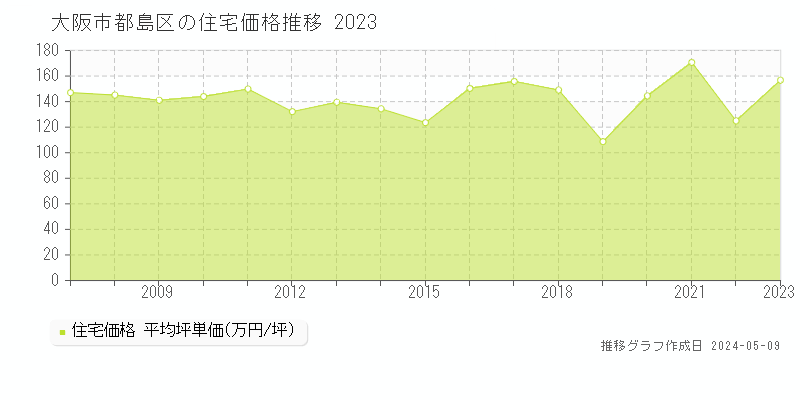大阪市都島区全域の住宅価格推移グラフ 