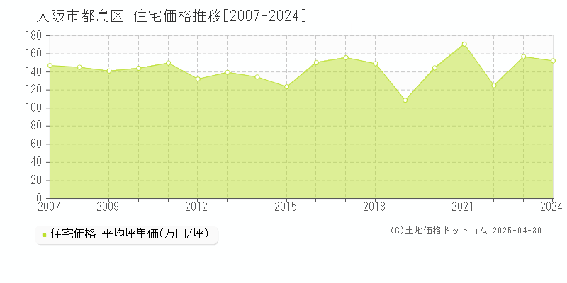 大阪市都島区全域の住宅価格推移グラフ 