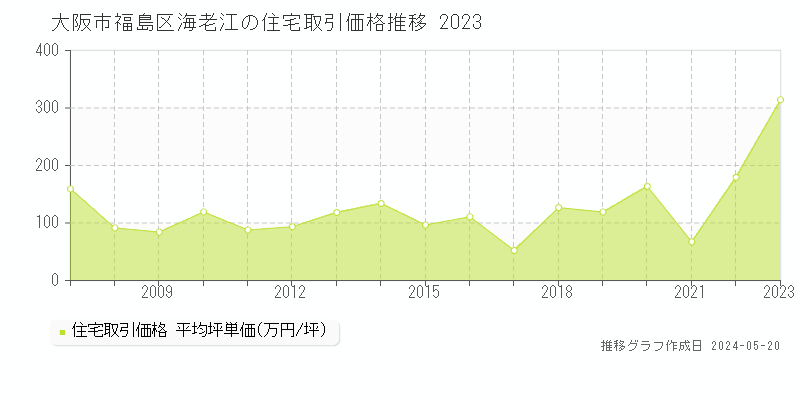 大阪市福島区海老江の住宅価格推移グラフ 