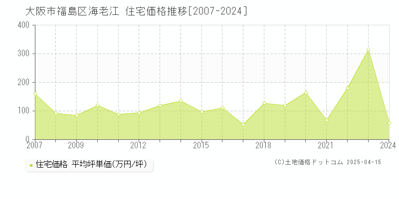 大阪市福島区海老江の住宅価格推移グラフ 