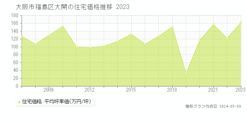 大阪市福島区大開の住宅価格推移グラフ 