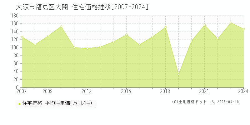 大阪市福島区大開の住宅価格推移グラフ 