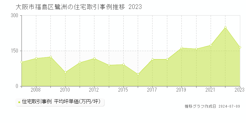 大阪市福島区鷺洲の住宅価格推移グラフ 
