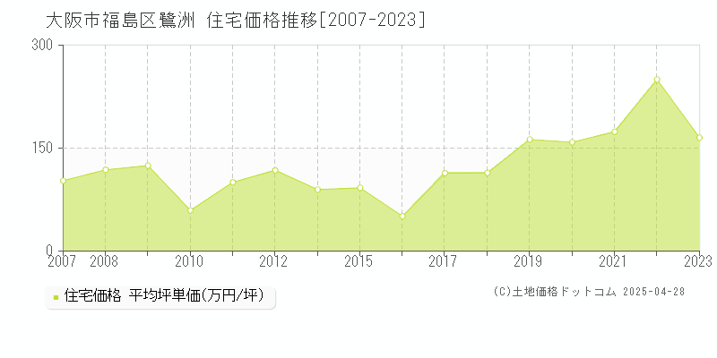 大阪市福島区鷺洲の住宅価格推移グラフ 