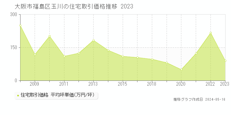 大阪市福島区玉川の住宅価格推移グラフ 