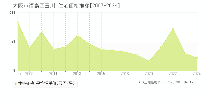 大阪市福島区玉川の住宅価格推移グラフ 