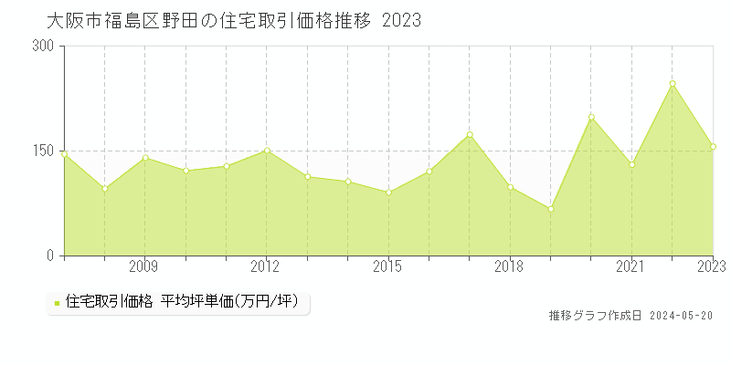 大阪市福島区野田の住宅価格推移グラフ 