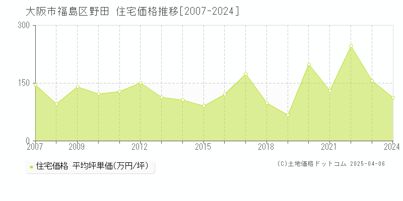 大阪市福島区野田の住宅価格推移グラフ 