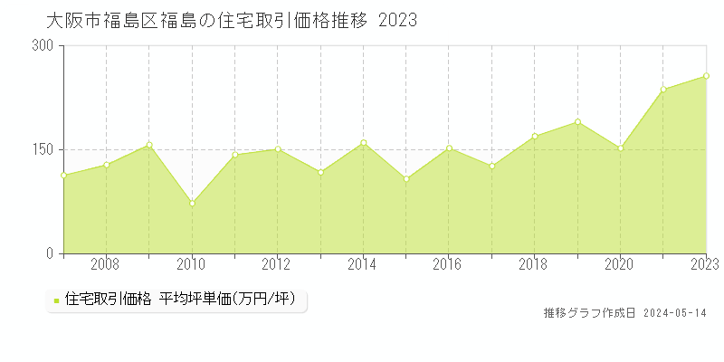 大阪市福島区福島の住宅価格推移グラフ 