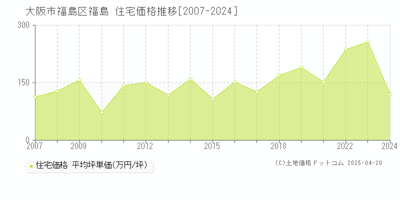 大阪市福島区福島の住宅価格推移グラフ 