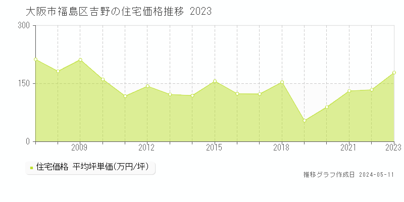 大阪市福島区吉野の住宅価格推移グラフ 