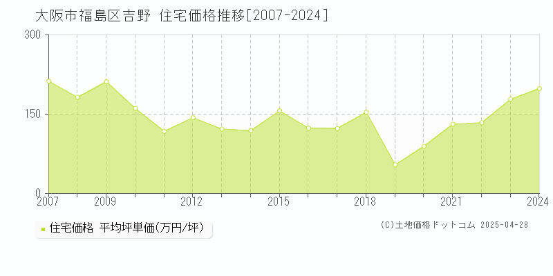 大阪市福島区吉野の住宅価格推移グラフ 