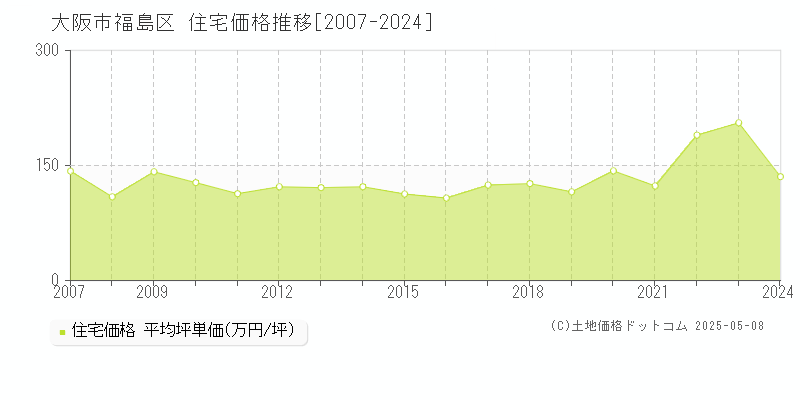 大阪市福島区(大阪府)の住宅価格推移グラフ(坪単価)[2007-2024年]