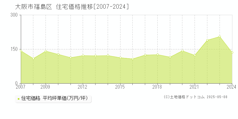 大阪市福島区全域の住宅価格推移グラフ 