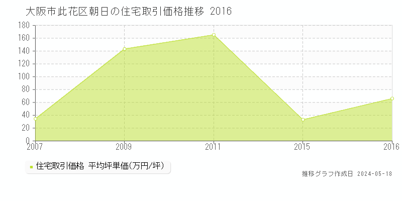 大阪市此花区朝日の住宅取引事例推移グラフ 