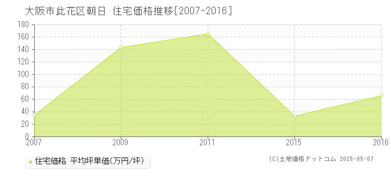 朝日(大阪市此花区)の住宅価格推移グラフ(坪単価)[2007-2016年]