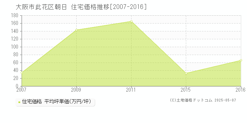 大阪市此花区朝日の住宅価格推移グラフ 