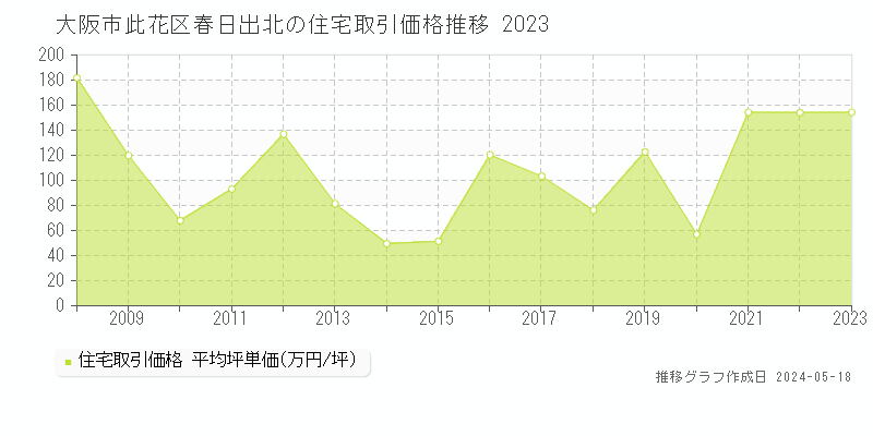 大阪市此花区春日出北の住宅取引価格推移グラフ 
