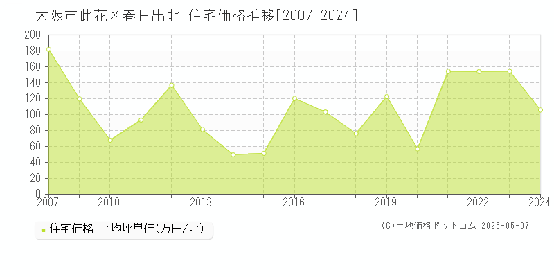 春日出北(大阪市此花区)の住宅価格推移グラフ(坪単価)[2007-2024年]