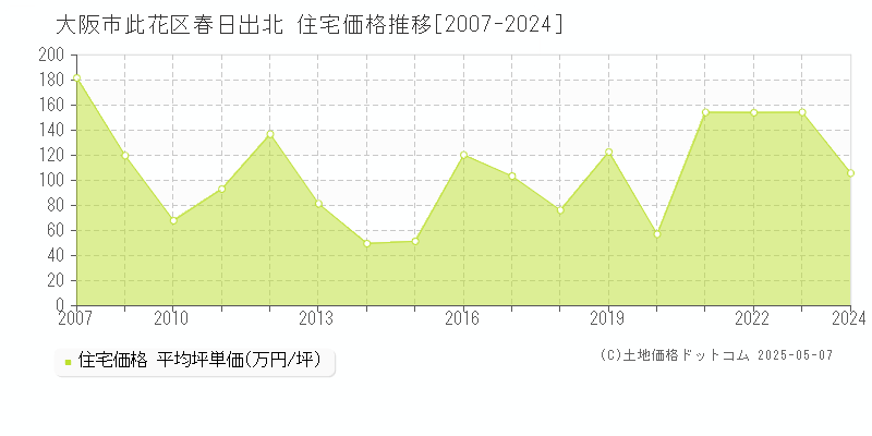 大阪市此花区春日出北の住宅取引価格推移グラフ 