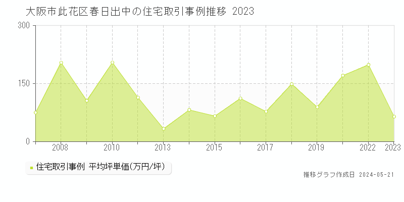 大阪市此花区春日出中の住宅価格推移グラフ 