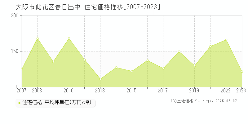 春日出中(大阪市此花区)の住宅価格推移グラフ(坪単価)[2007-2023年]