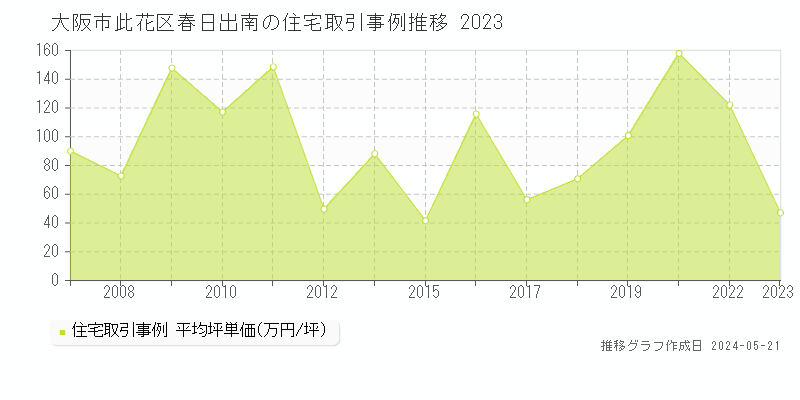 大阪市此花区春日出南の住宅価格推移グラフ 