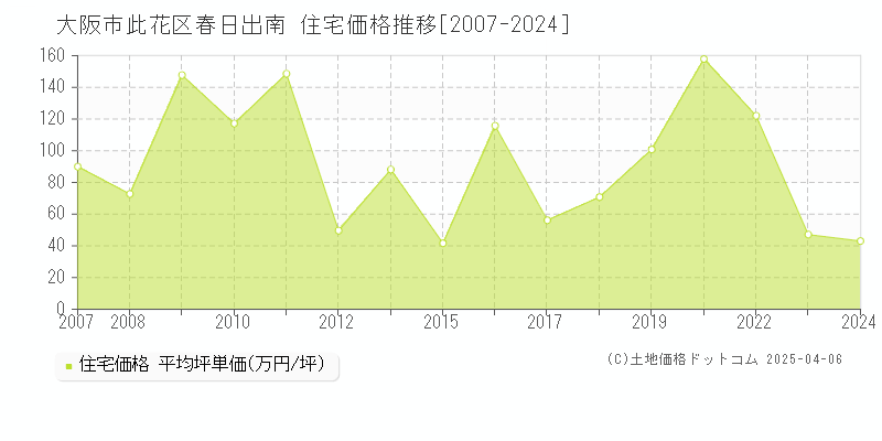 大阪市此花区春日出南の住宅価格推移グラフ 