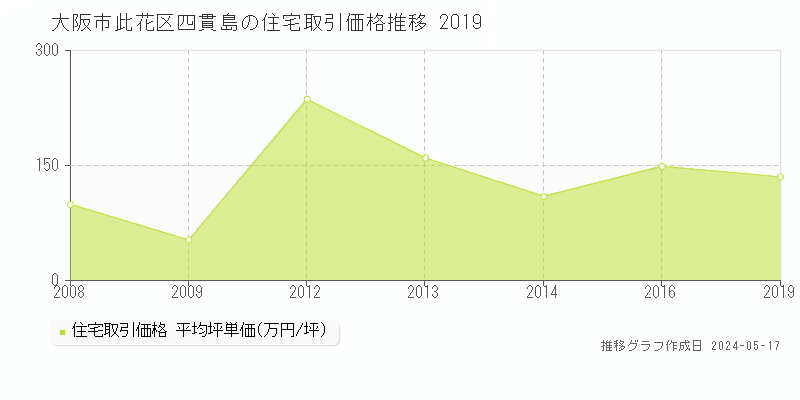 大阪市此花区四貫島の住宅取引価格推移グラフ 