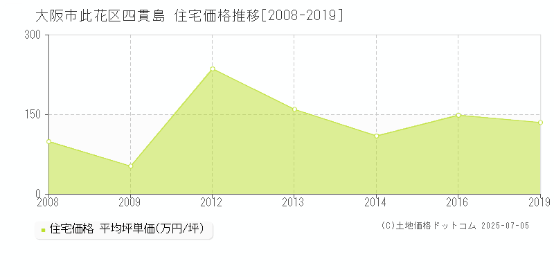 四貫島(大阪市此花区)の住宅価格推移グラフ(坪単価)[2008-2019年]
