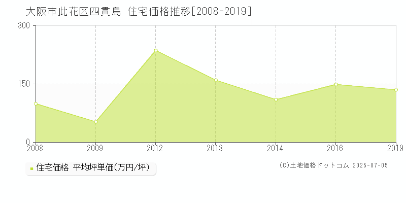 大阪市此花区四貫島の住宅価格推移グラフ 