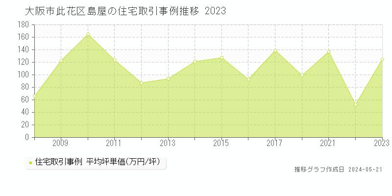 大阪市此花区島屋の住宅価格推移グラフ 