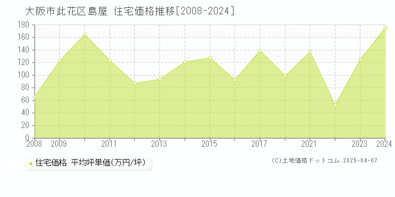 大阪市此花区島屋の住宅価格推移グラフ 