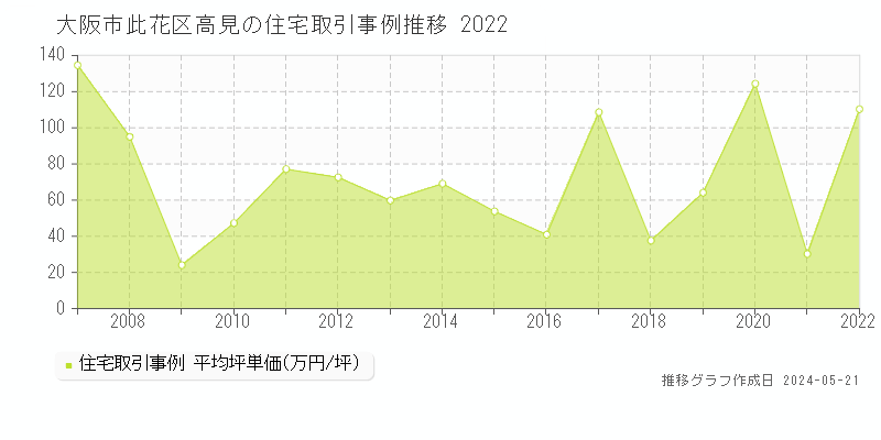 大阪市此花区高見の住宅価格推移グラフ 