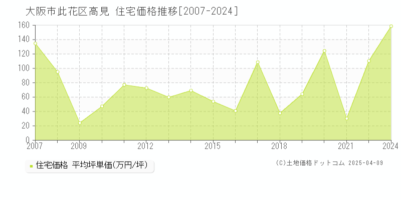 大阪市此花区高見の住宅価格推移グラフ 