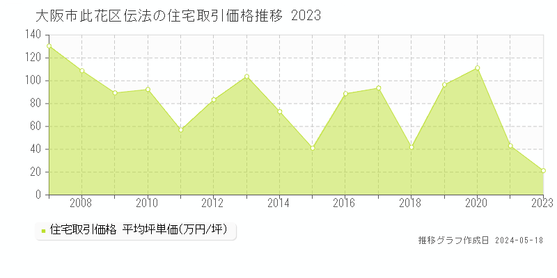 大阪市此花区伝法の住宅価格推移グラフ 