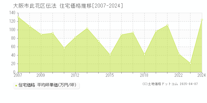 大阪市此花区伝法の住宅価格推移グラフ 